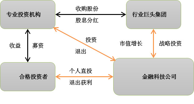 楊望：揭秘金融科技股權投資
