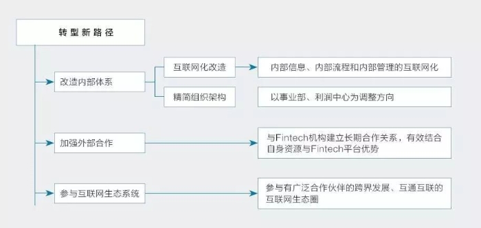 圖1 零售銀行轉型新路徑