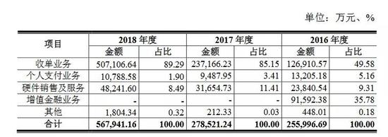 來源：招股書