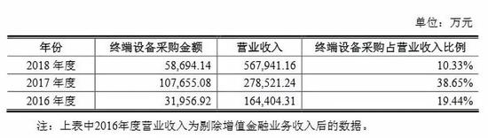 來源：招股書