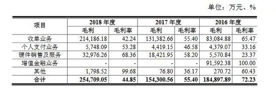來源：招股書