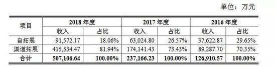 來源：招股書