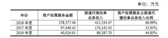 來源：招股書