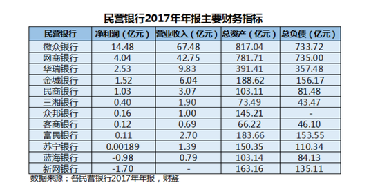 民營銀行2017年年報主要財務指標，來源：網絡