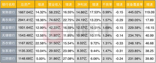 圖注：7家上市農商行2018年總資產、營業收入、凈利潤等基本情況