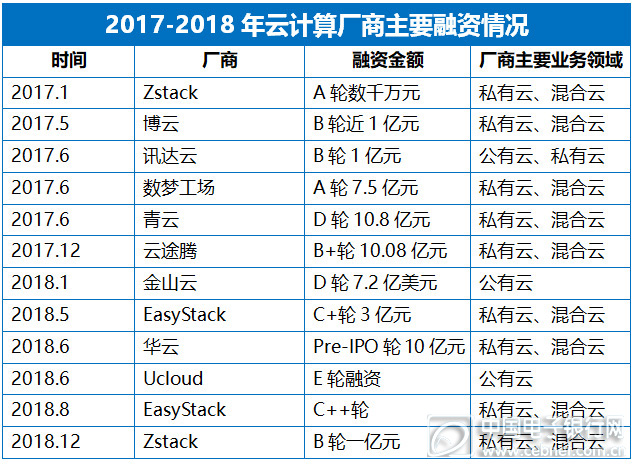2017-2018年云計算廠商融資