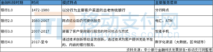 《中小銀行金融科技發展研究報告（2019）》