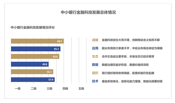 中小銀行金融科技發展總體情況