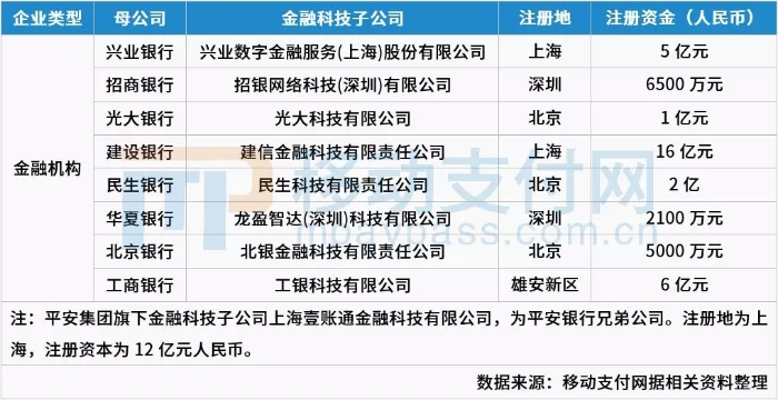 成立金融科技子公司的銀行名單