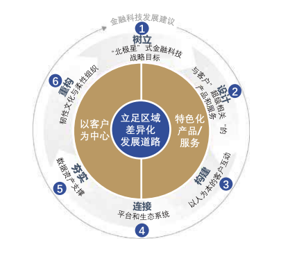 中小銀行現狀結合國內外領先經驗，提出了六大發展建議