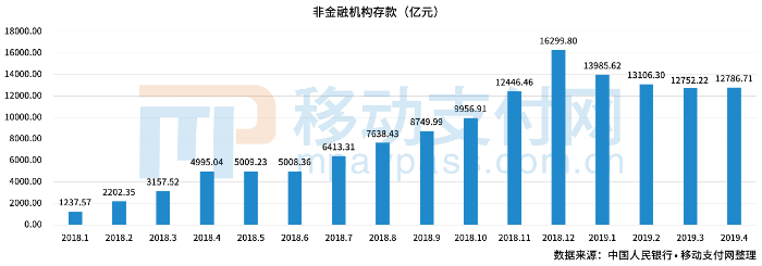 2018年至今非金融機構存款規模