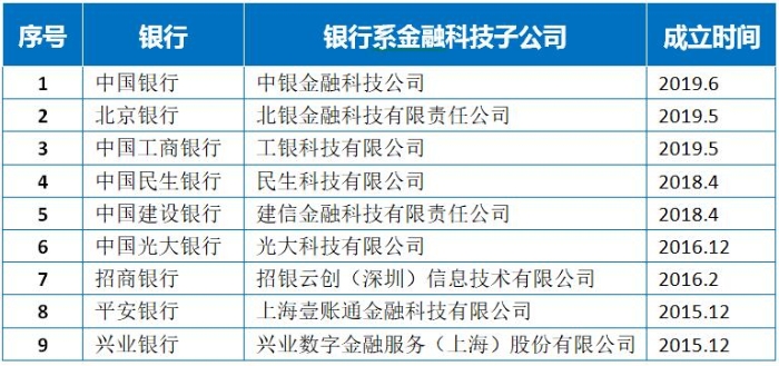 銀行系科技子公司