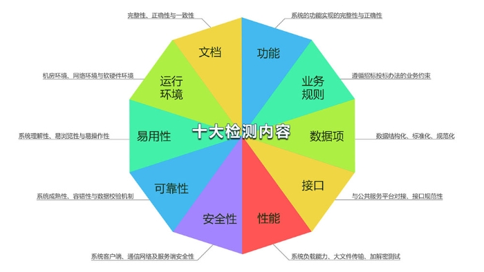 十大檢測內容示意圖