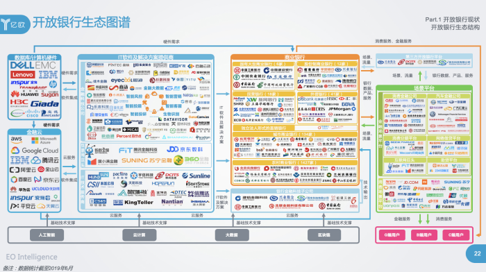 億歐智庫：開放銀行生態圖譜