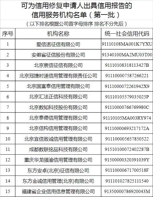 首批62家！官方認可的信用修復服務機構名單出爐