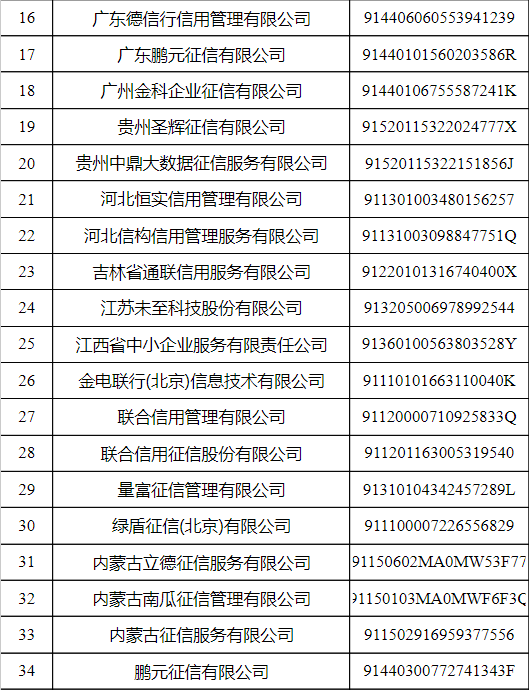 首批62家！官方認可的信用修復服務機構名單出爐