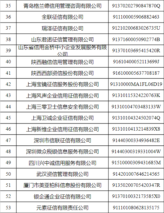 首批62家！官方認可的信用修復服務機構名單出爐