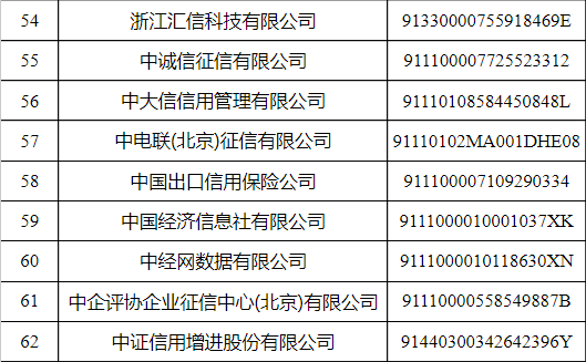 首批62家！官方認可的信用修復服務機構名單出爐