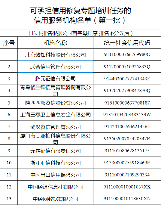 首批62家！官方認可的信用修復服務機構名單出爐