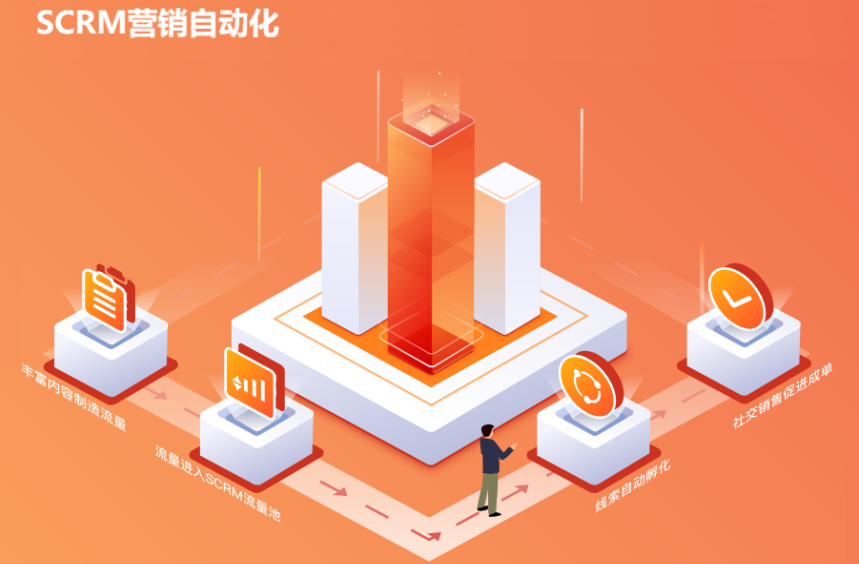 致趣百川SCRM營銷自動化