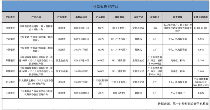 科創板銀行理財大PK，你會買哪個？
