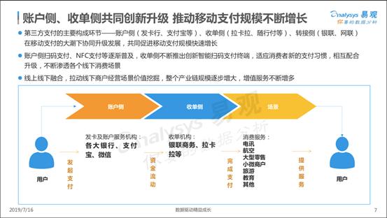 增值服務快速增長 第三方支付機構競相構筑護城河