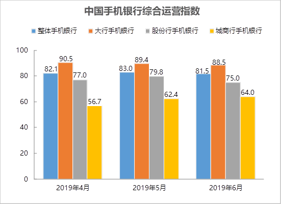 中國手機銀行綜合運營指數