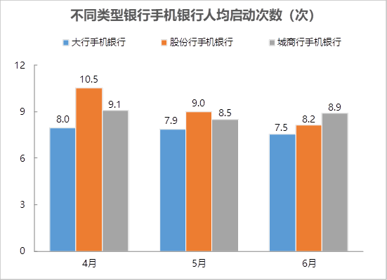 不同類型銀行手機銀行人均啟動次數