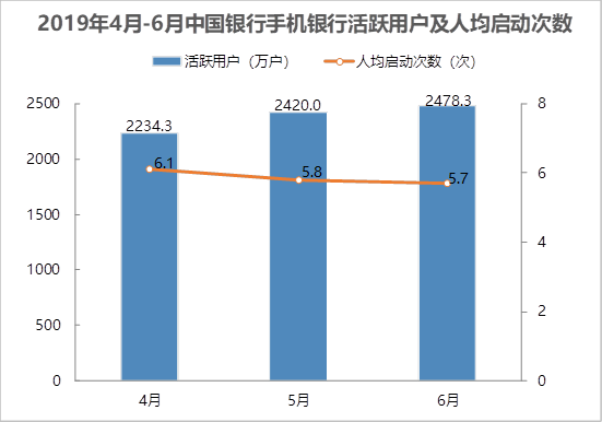4月-6月中國銀行手機銀行活躍用戶及人均啟動次數