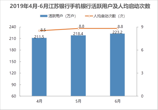 4月-6月江蘇銀行手機銀行活躍用戶及人均啟動次數