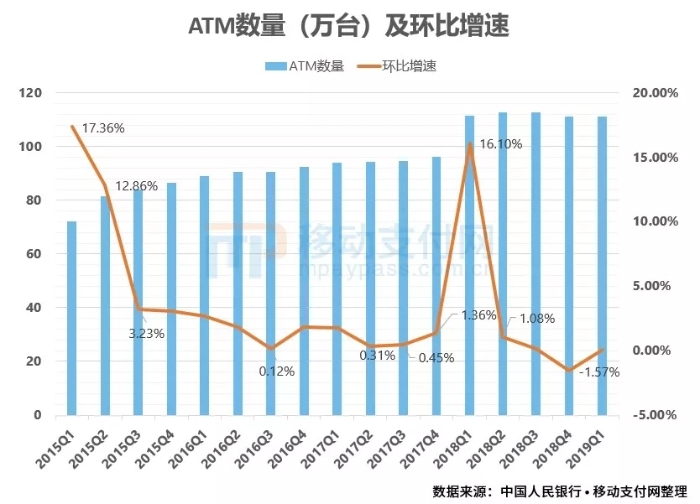 ATM數量及環比增速