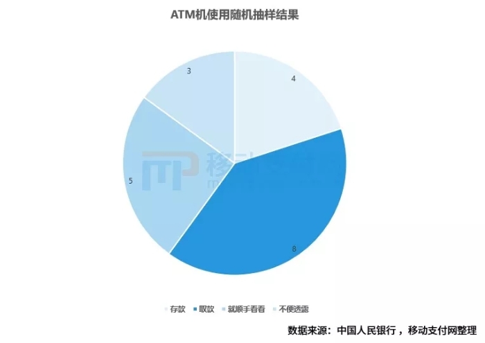 ATM機使用隨機抽樣結果