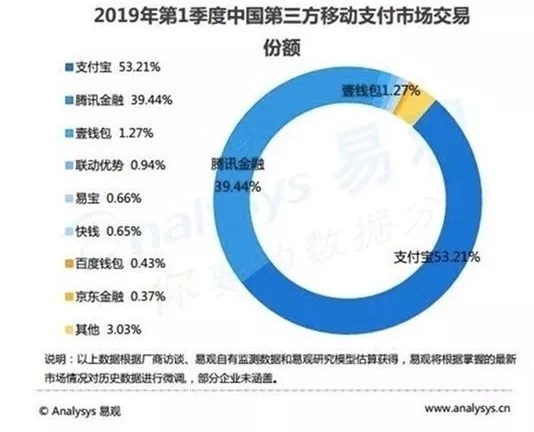 2019第一季度中國第三方移動支付市場交易份額