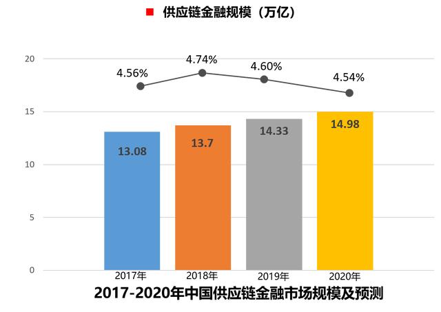 區塊鏈技術在供應鏈金融中的應用探索
