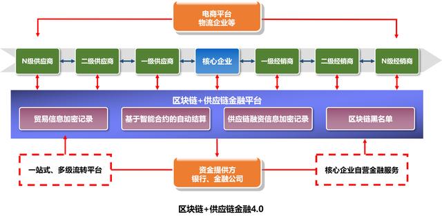 區塊鏈技術在供應鏈金融中的應用探索