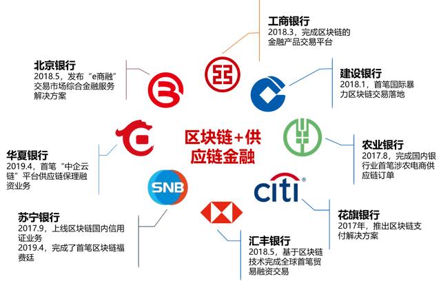 區塊鏈技術在供應鏈金融中的應用探索