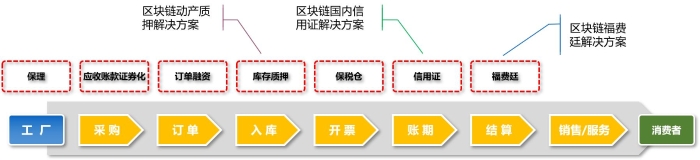區塊鏈技術在供應鏈金融中的應用探索