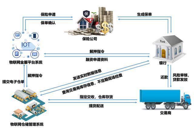 區塊鏈技術在供應鏈金融中的應用探索