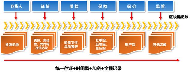 區塊鏈技術在供應鏈金融中的應用探索