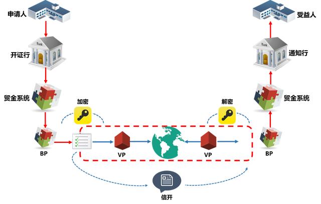 區塊鏈技術在供應鏈金融中的應用探索