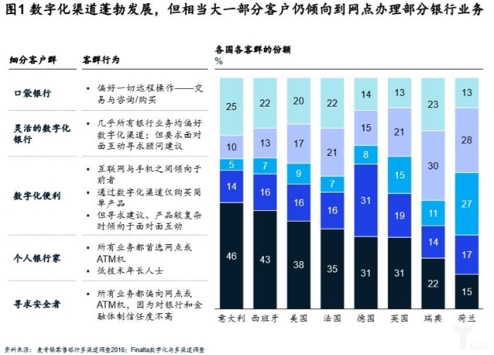 數字化渠道蓬勃發展，但相當大一部分客戶仍傾向到網點辦理部分銀行業務.jpg