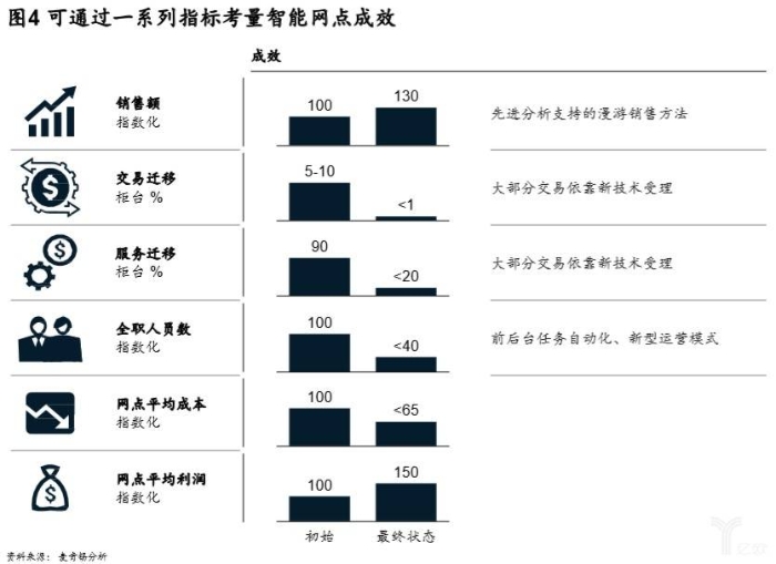 可通過一系列指標考量智能網點成效.jpg