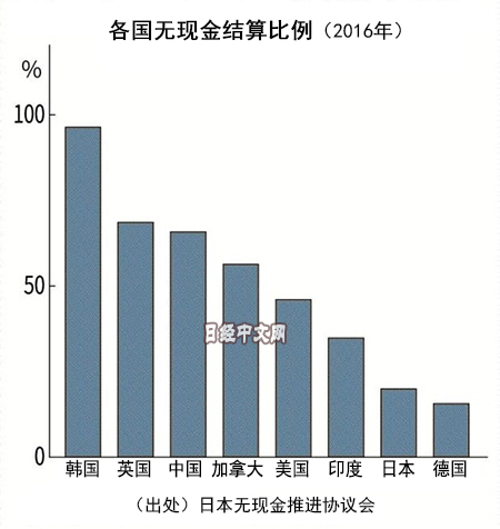 各國無現金結算比例