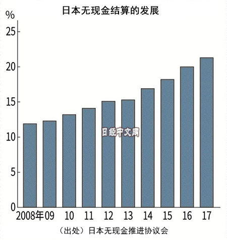 日本無現金結算的發展