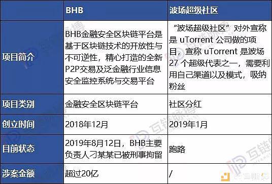  （制表：互鏈脈搏）