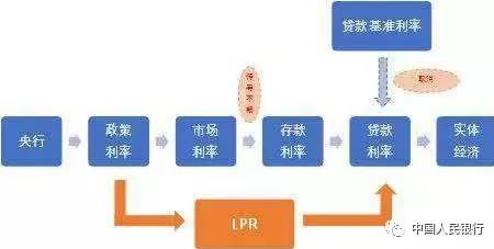 我國信貸利率傳導渠道