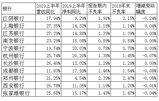 11家上市城、農商行半年報業績速覽：息差穩中有升，不良普遍下降