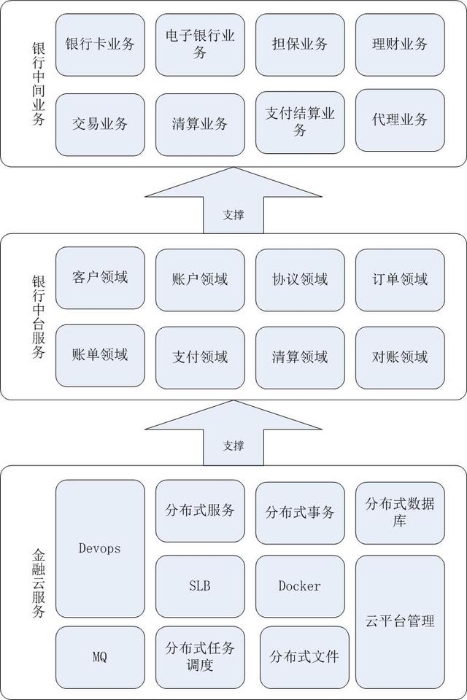 敏捷銀行系統建設論述