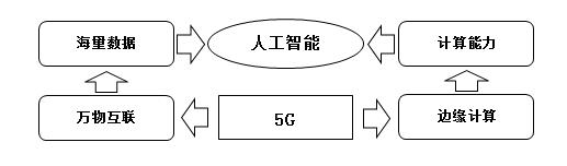 5G:智能金融新引擎