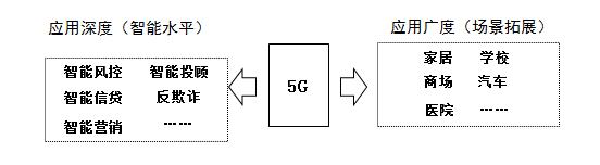 5G:智能金融新引擎